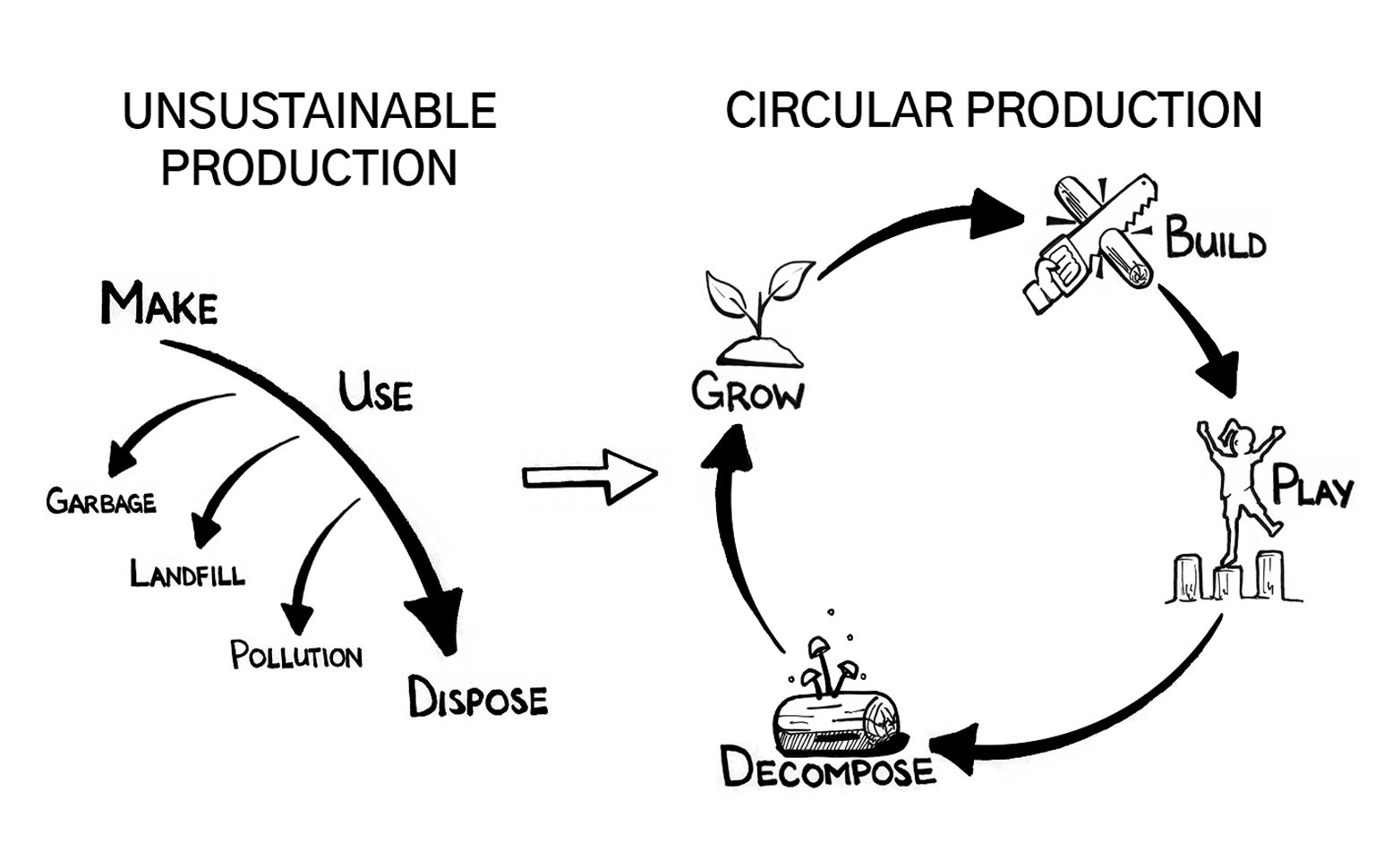 Unsustainable Production: Make, Use, Dispose, Pollute. Circular Production: Make, Use, Reuse, Remake, Recycle, Make